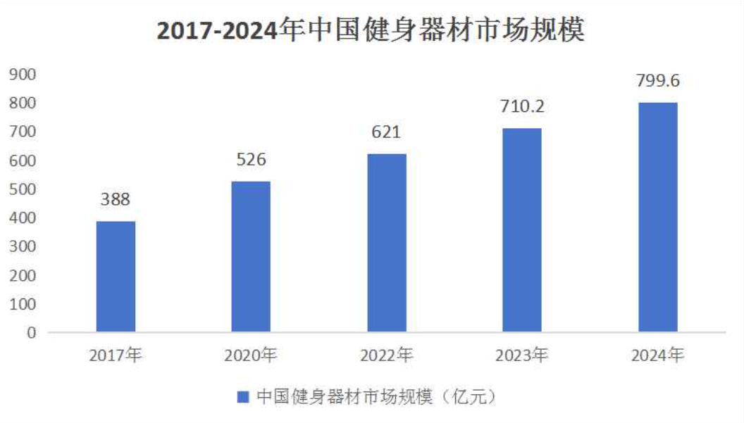 202196体育4年健身器械行业发展前景分析：健身器械行业产值约为51232亿元