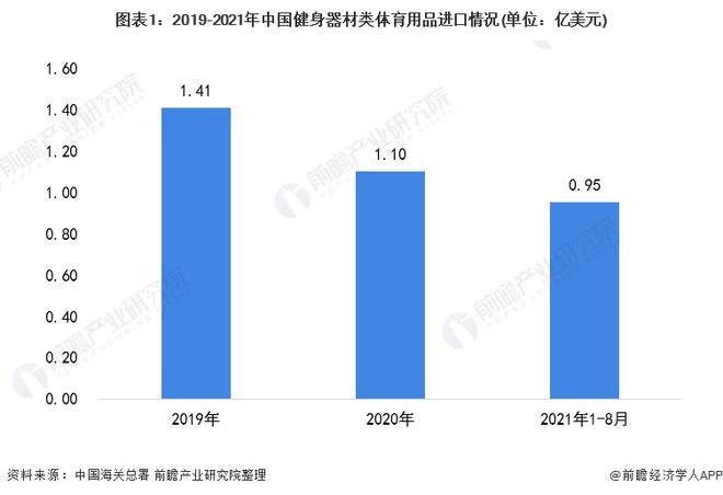 2021年中国健身器材类体育用品进口市场现状分析196体育最新下载地址 进口总额下降、跑步机进口单价下跌