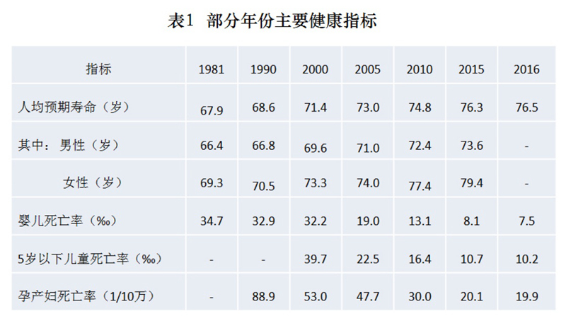 中国健康事业的发展与进步