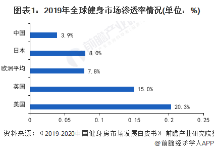 2021年中国训练健身器材行业市场现状与竞争格局分析 市场可提升空间巨大【组图】